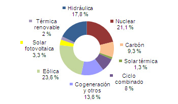 Generación de enero a junio del 2013